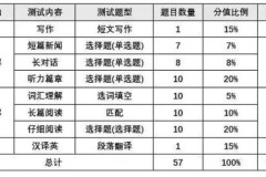 四级分值明细全解析：掌握710分制评分规则，轻松备考拿高分