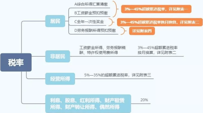 2021年个人所得税税率表一览:轻松计算个税,合法省税不踩坑 2021年个人所得税税率表一览:轻松计算个税,合法省税不踩坑