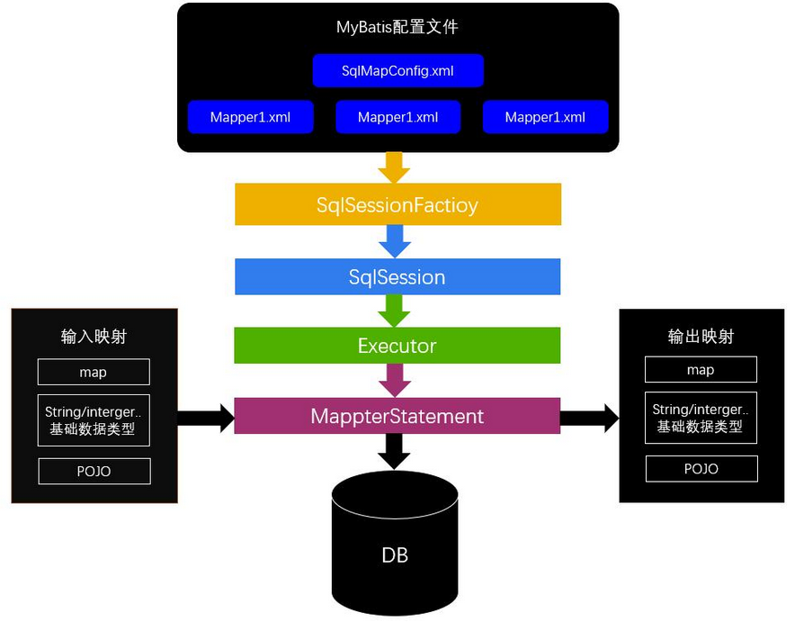 MyBatis 持久层框架:掌握核心特性与配置,轻松提升开发效率 MyBatis 持久层框架:掌握核心特性与配置,轻松提升开发效率